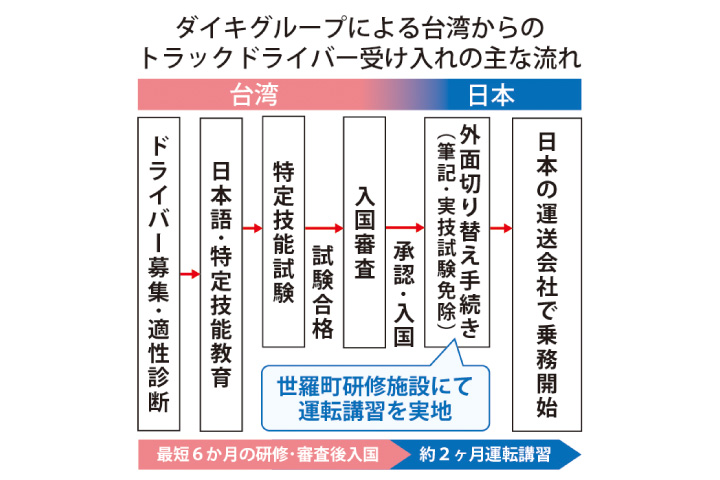 ダイキグループ 台湾高雄市に現地法人設立 トラックドライバー受入推進で世羅研修施設も改修