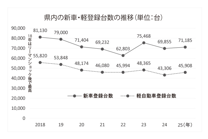 県内新車登録台数　２５年実績で２年ぶり７万台　今年は新型車投入や環境性能割の失効が焦点