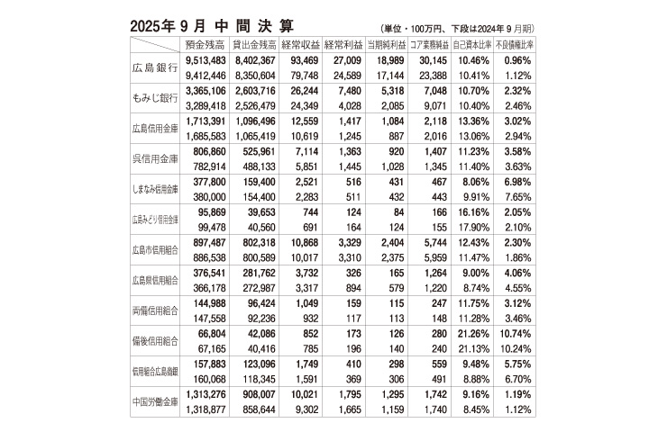 地元金融機関　預金６機関、貸出金１１機関で増える　９月中間決算　増収増益は6機関